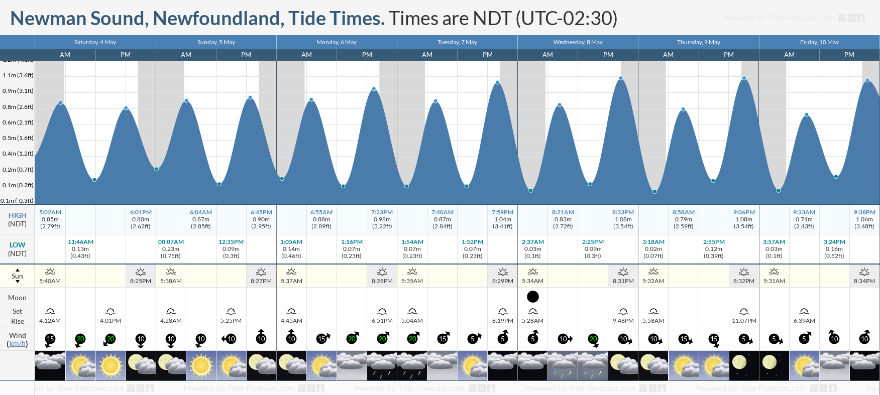 Newman Sound, Newfoundland Tide Chart including high and low tide tide times for the next 7 days