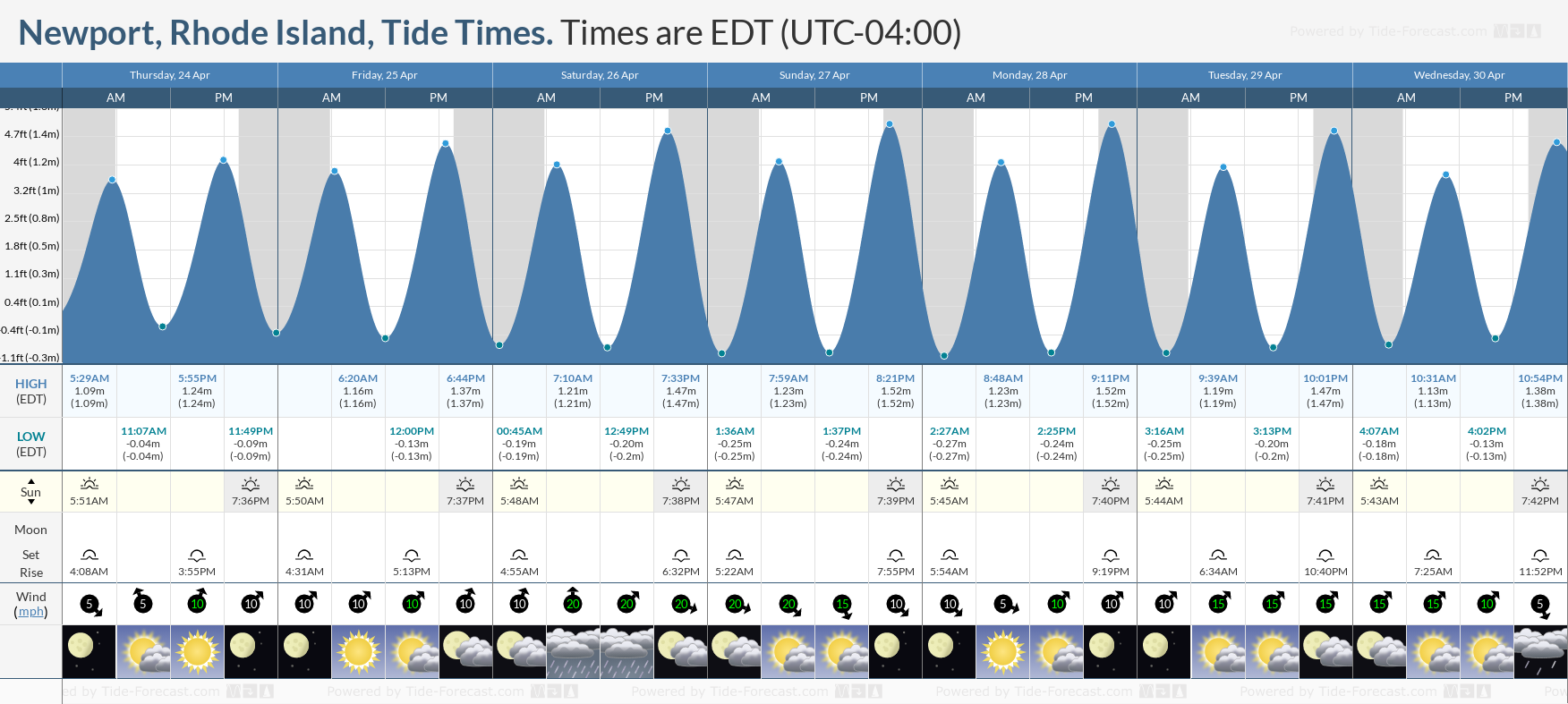 Tide Times and Tide Chart for Newport