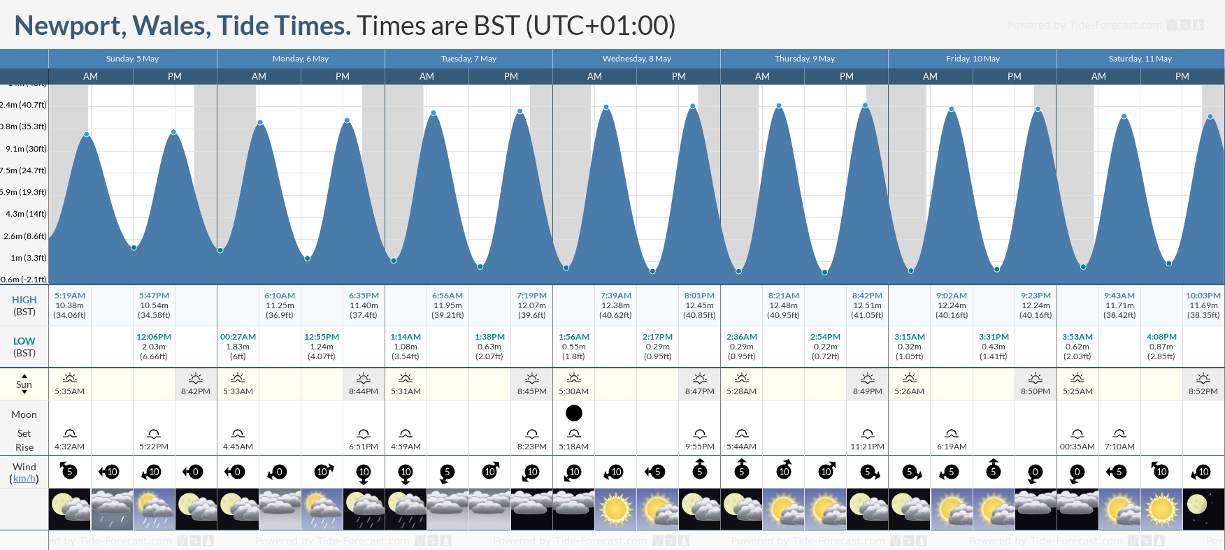 Newport, Wales Tide Chart including high and low tide times for the next 7 days