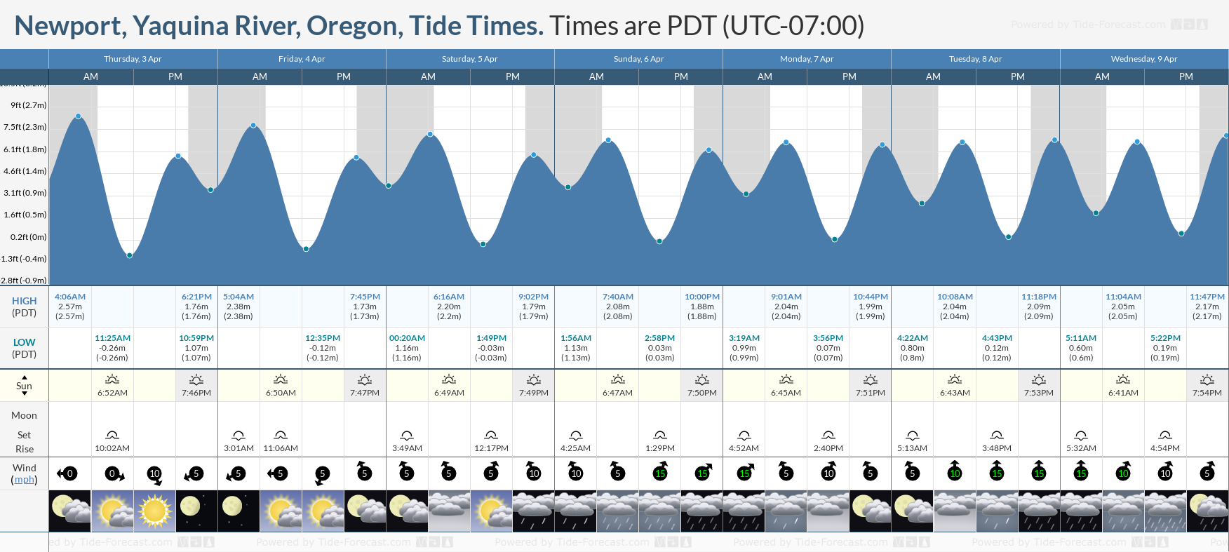 Tide Chart Newport Ri