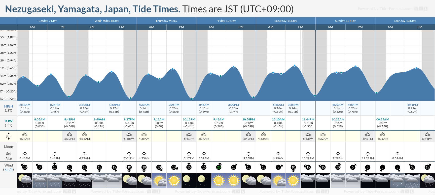 Nezugaseki, Yamagata, Japan Tide Chart including high and low tide tide times for the next 7 days