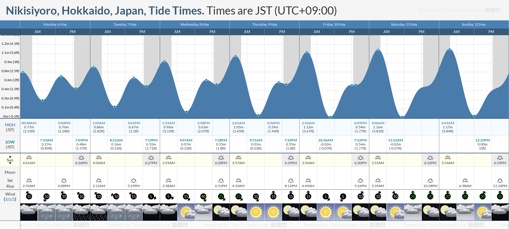 Nikisiyoro, Hokkaido, Japan Tide Chart including high and low tide tide times for the next 7 days