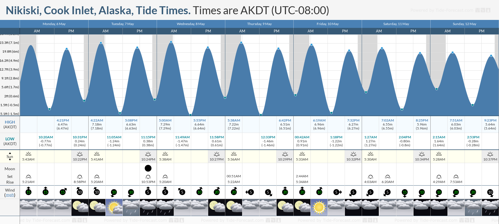 Nikiski, Cook Inlet, Alaska Tide Chart including high and low tide times for the next 7 days