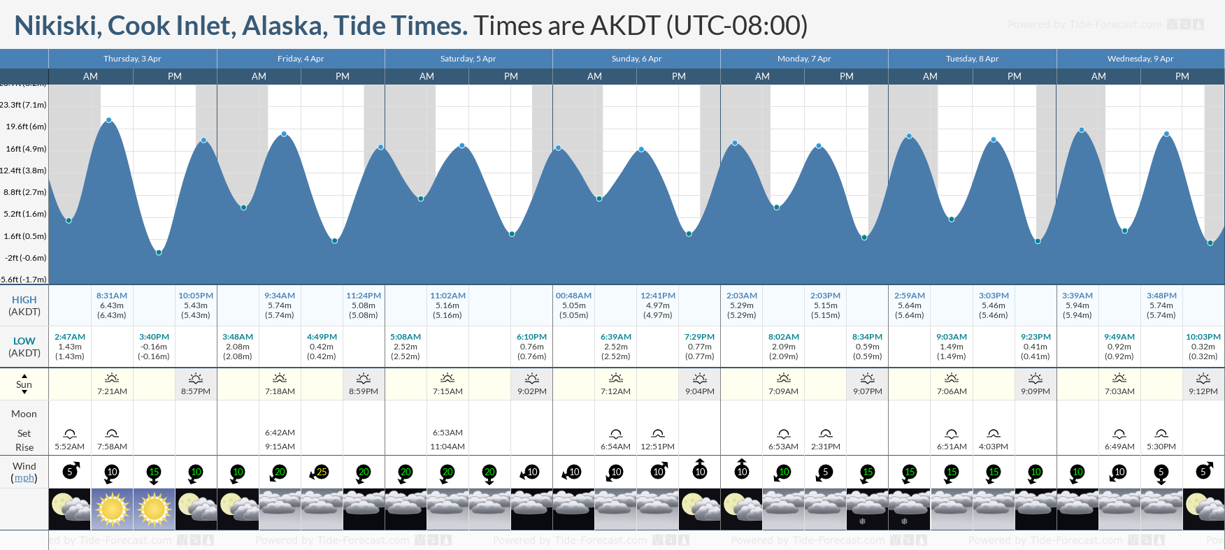 Tide Chart Myrtle Beach 2016