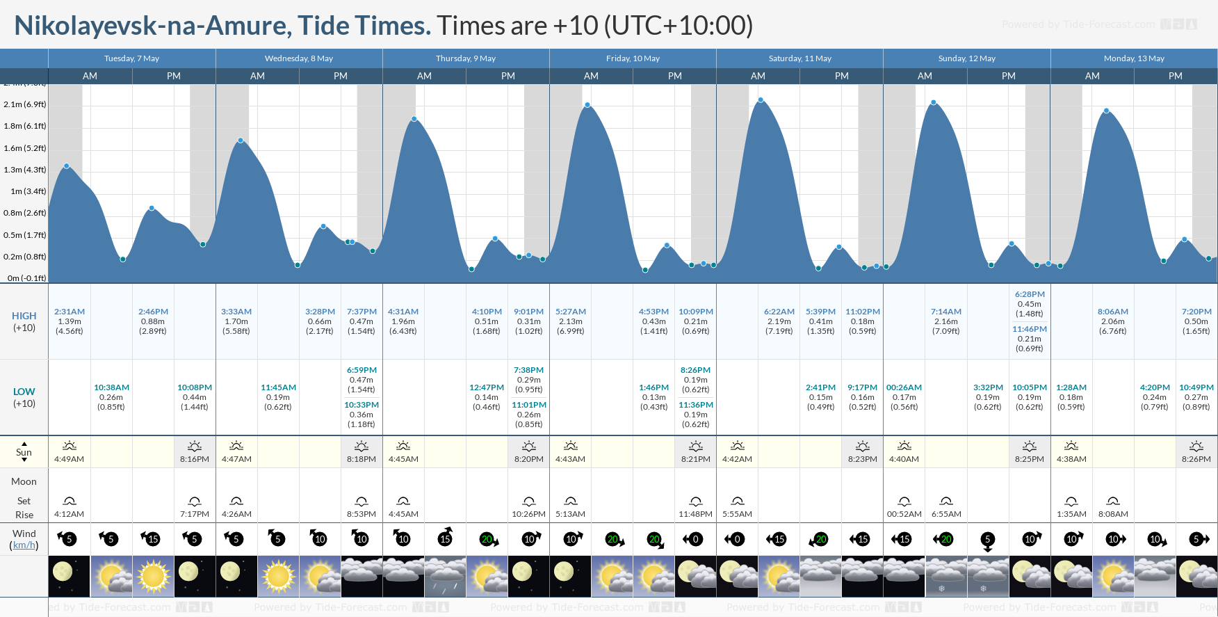 Nikolayevsk-na-Amure Tide Chart including high and low tide tide times for the next 7 days