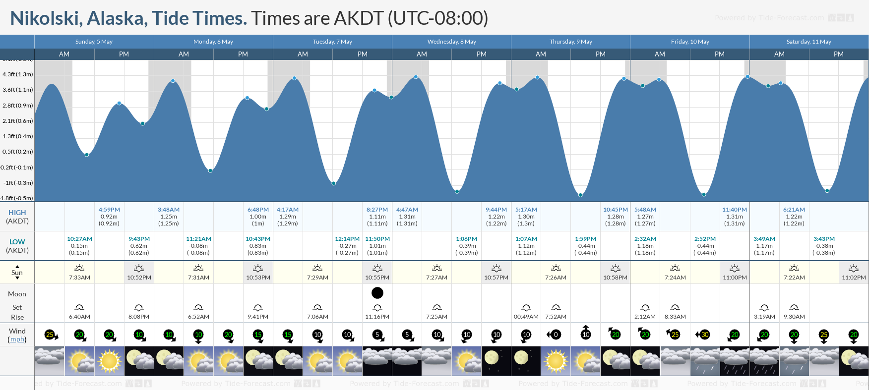 Nikolski, Alaska Tide Chart including high and low tide times for the next 7 days