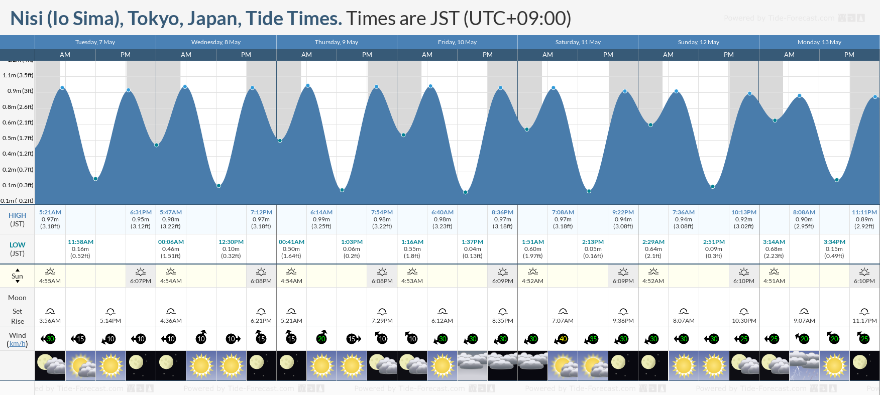 Nisi (Io Sima), Tokyo, Japan Tide Chart including high and low tide times for the next 7 days