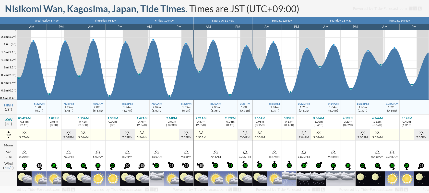 Nisikomi Wan, Kagosima, Japan Tide Chart including high and low tide tide times for the next 7 days