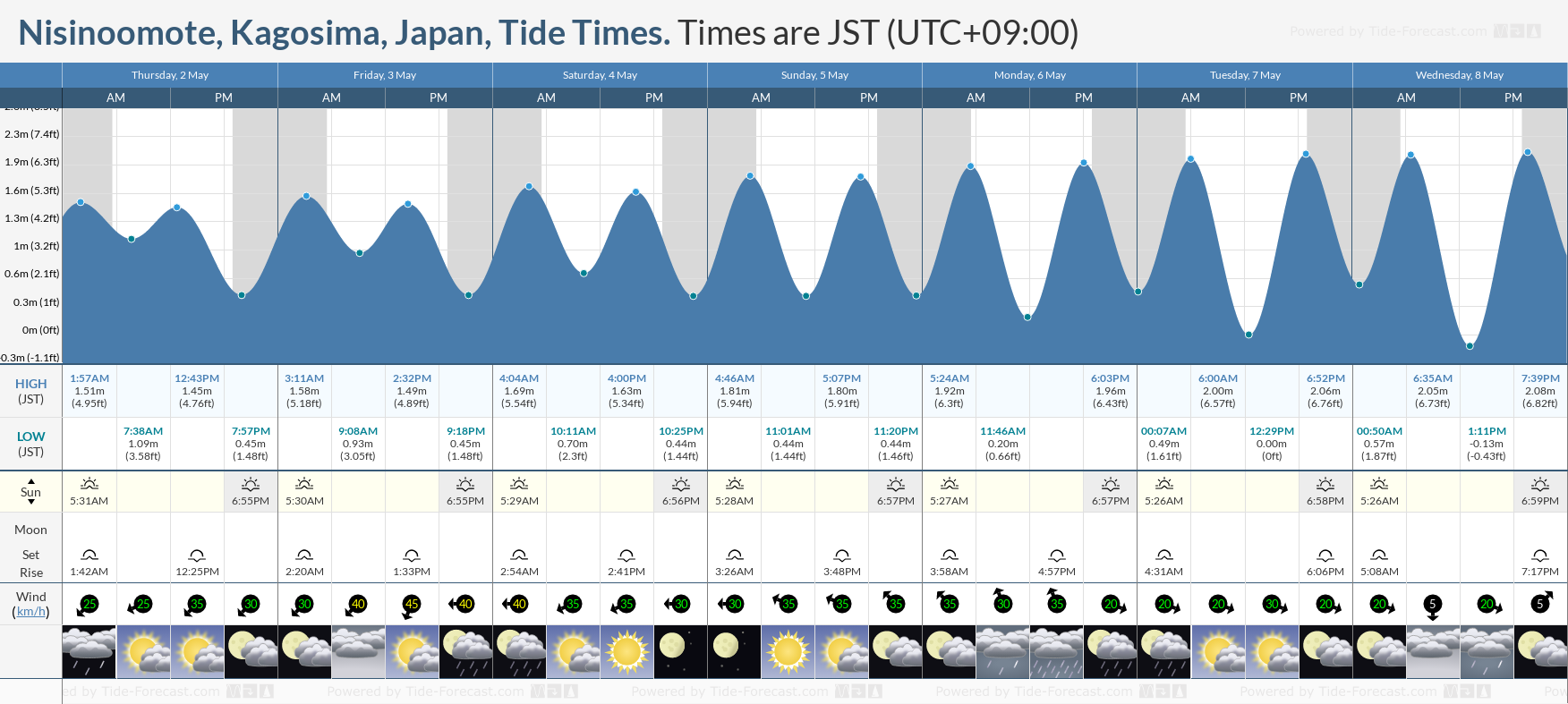 Nisinoomote, Kagosima, Japan Tide Chart including high and low tide times for the next 7 days