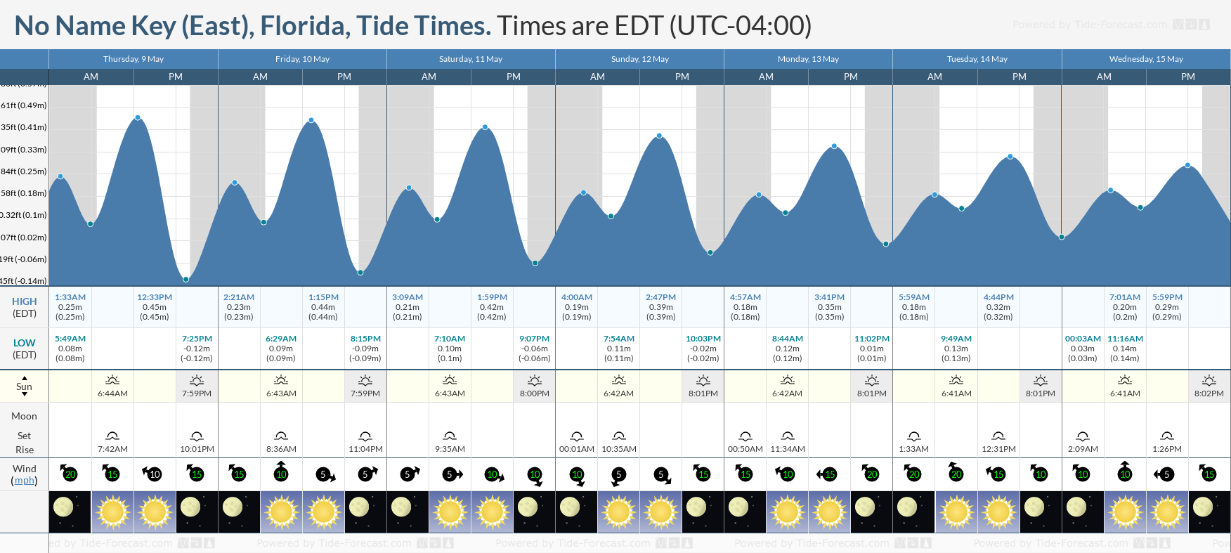 No Name Key (East), Florida Tide Chart including high and low tide tide times for the next 7 days