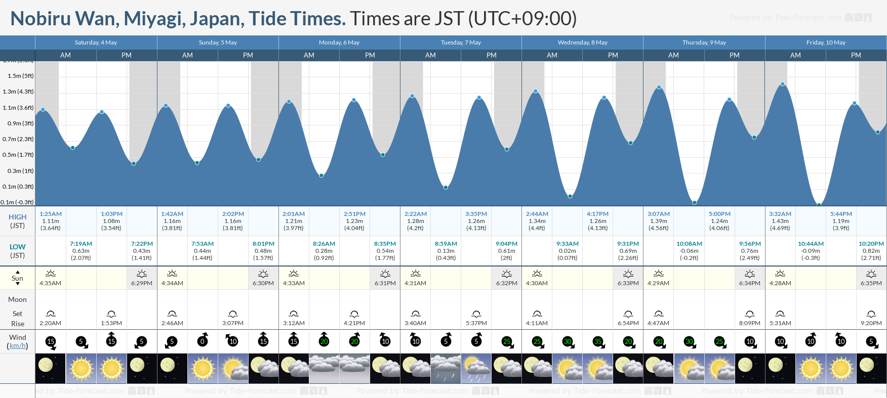 Nobiru Wan, Miyagi, Japan Tide Chart including high and low tide times for the next 7 days