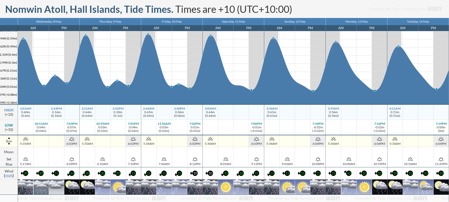 Nomwin Atoll, Hall Islands Tide Chart including high and low tide tide times for the next 7 days