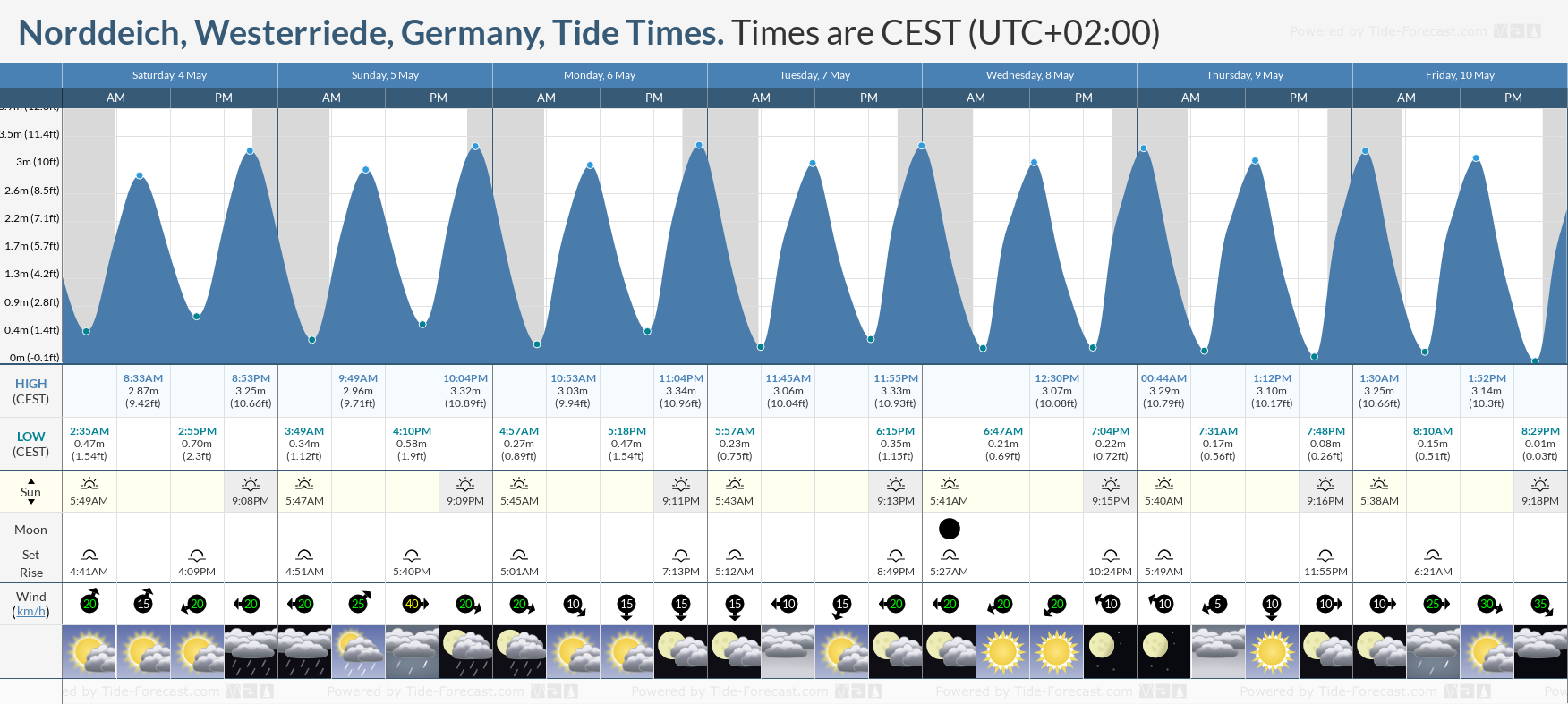 Norddeich, Westerriede, Germany Tide Chart including high and low tide times for the next 7 days