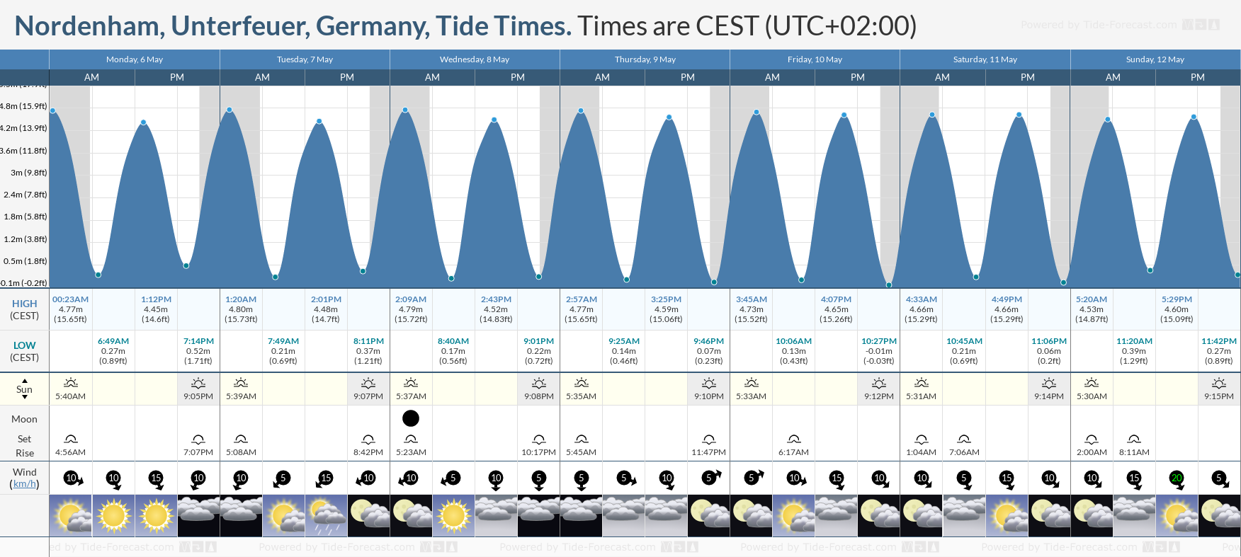 Nordenham, Unterfeuer, Germany Tide Chart including high and low tide times for the next 7 days