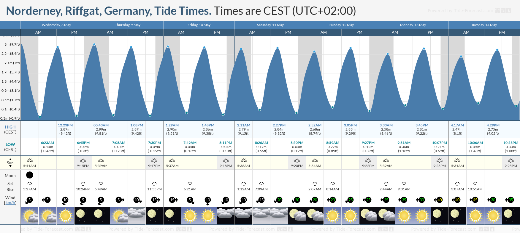 Norderney, Riffgat, Germany Tide Chart including high and low tide times for the next 7 days