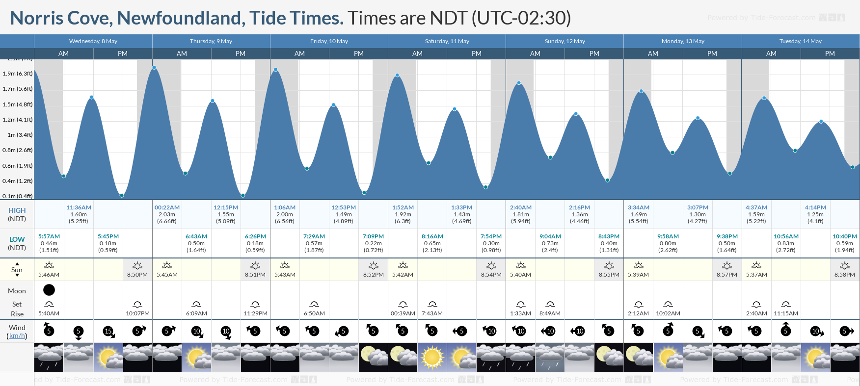 Norris Cove, Newfoundland Tide Chart including high and low tide tide times for the next 7 days