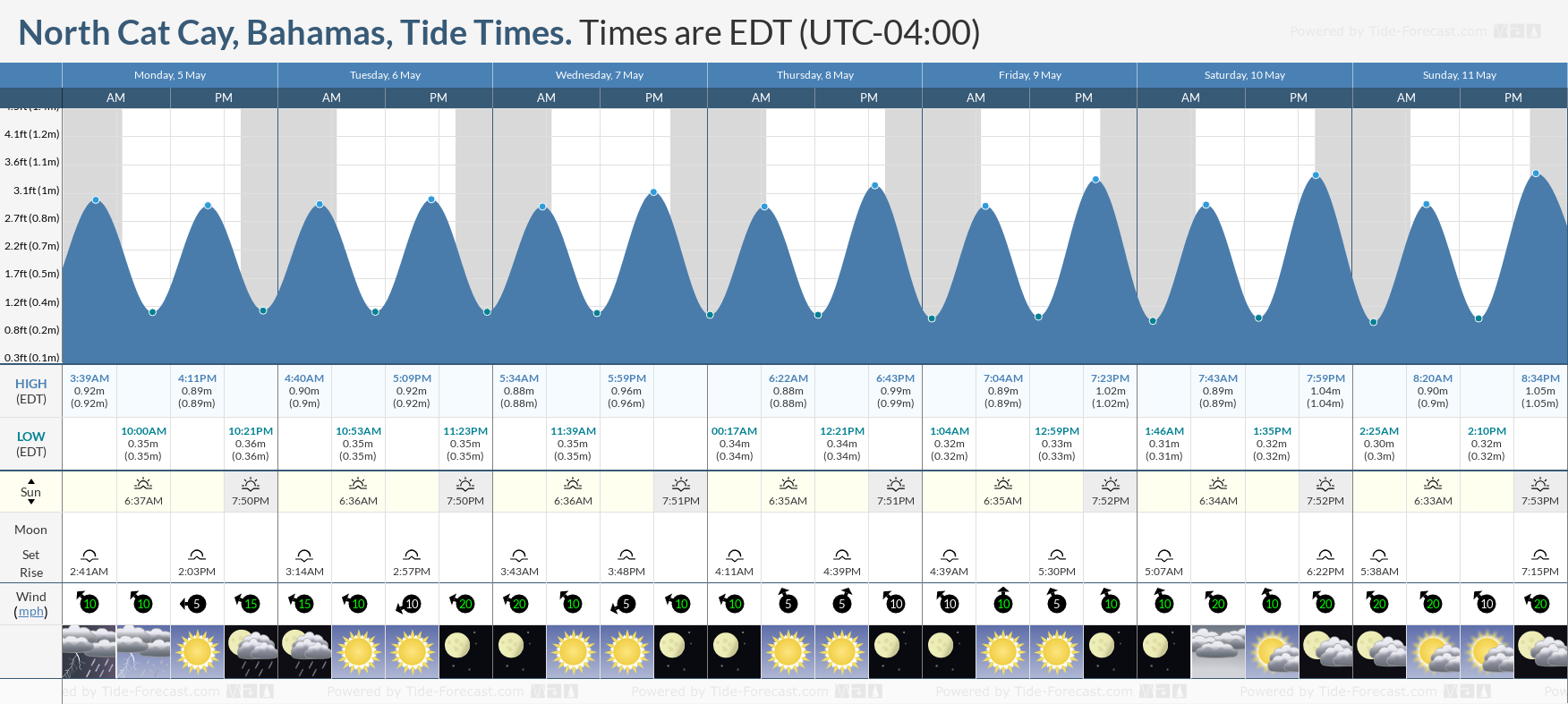 North Cat Cay, Bahamas Tide Chart including high and low tide times for the next 7 days