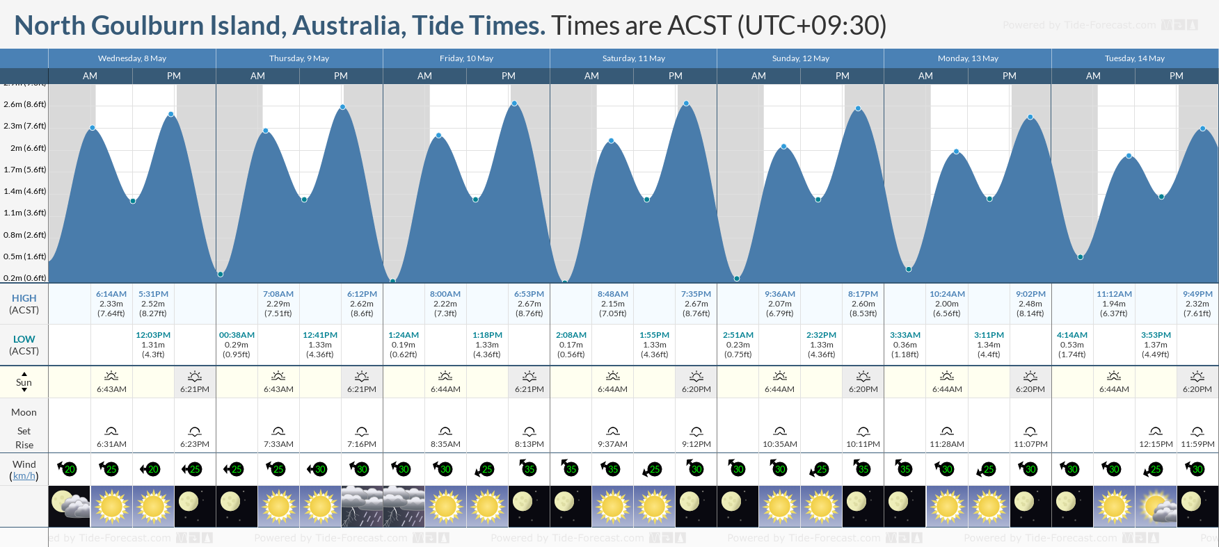 North Goulburn Island, Australia Tide Chart including high and low tide tide times for the next 7 days