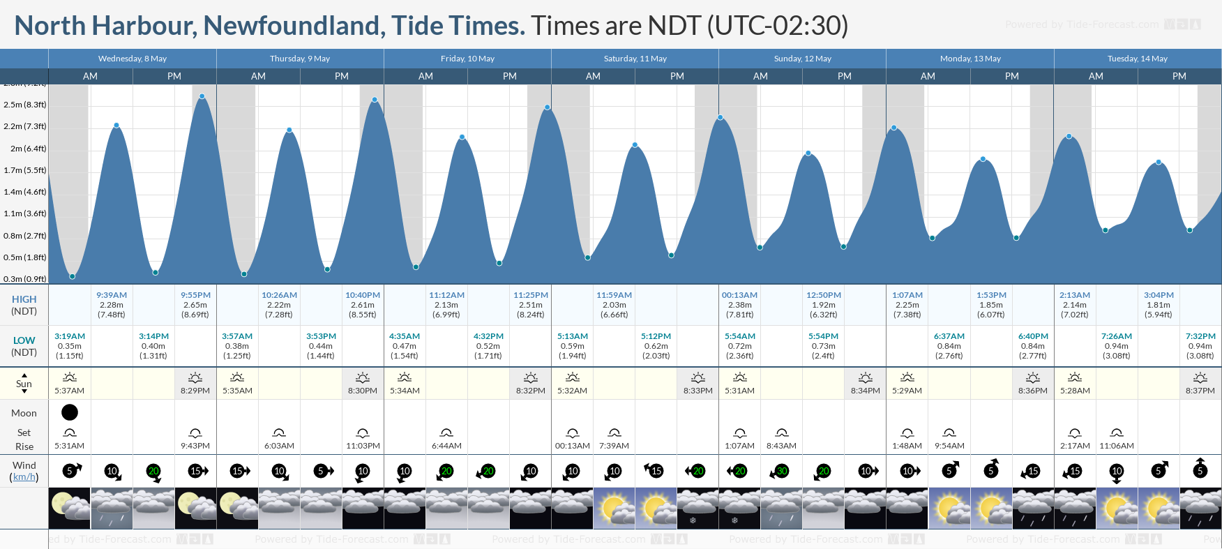 North Harbour, Newfoundland Tide Chart including high and low tide tide times for the next 7 days