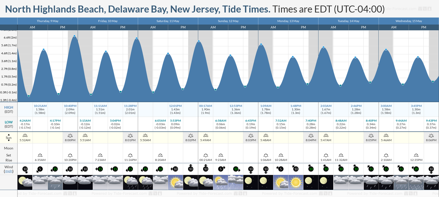 North Highlands Beach, Delaware Bay, New Jersey Tide Chart including high and low tide tide times for the next 7 days