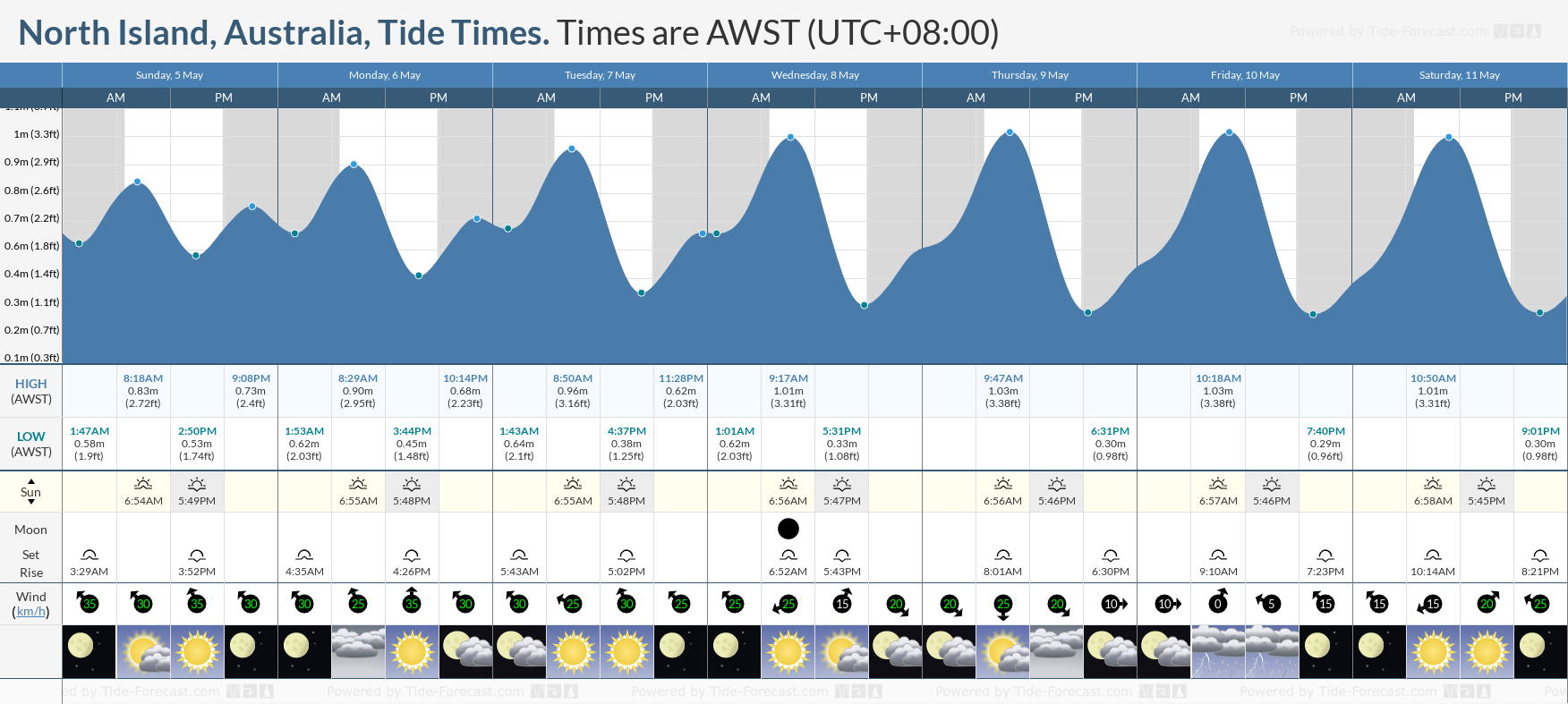 North Island, Australia Tide Chart including high and low tide times for the next 7 days