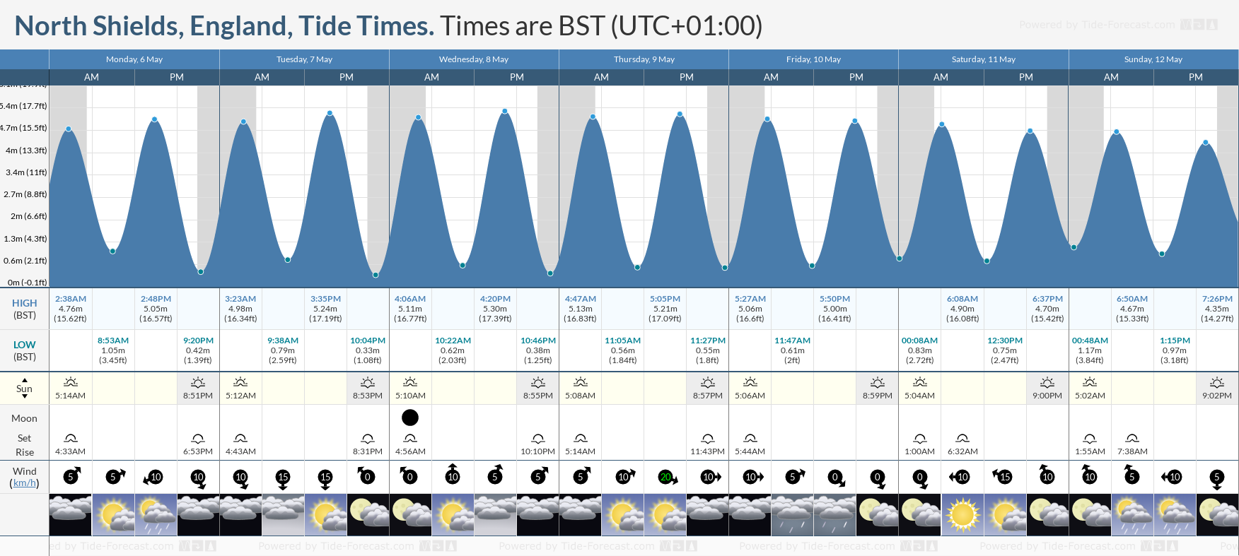 North Shields, England Tide Chart including high and low tide times for the next 7 days
