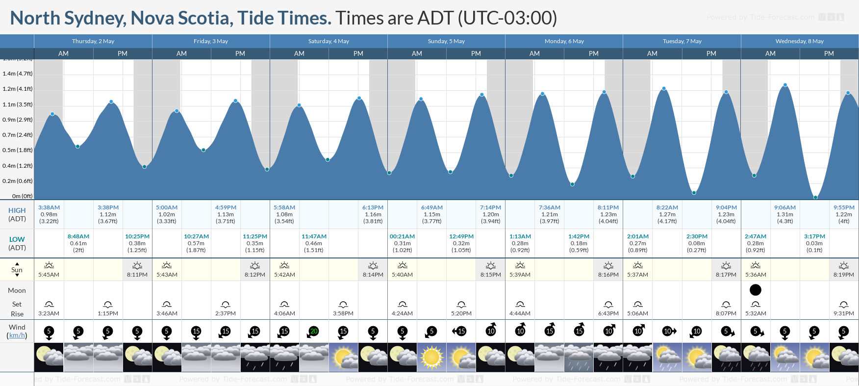 North Sydney, Nova Scotia Tide Chart including high and low tide tide times for the next 7 days