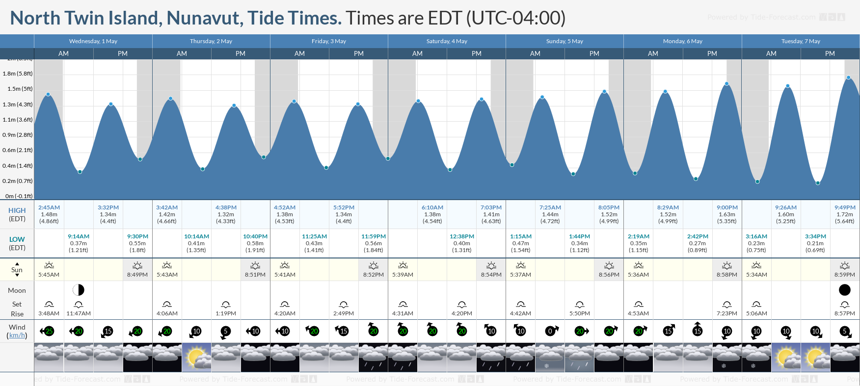 North Twin Island, Nunavut Tide Chart including high and low tide times for the next 7 days