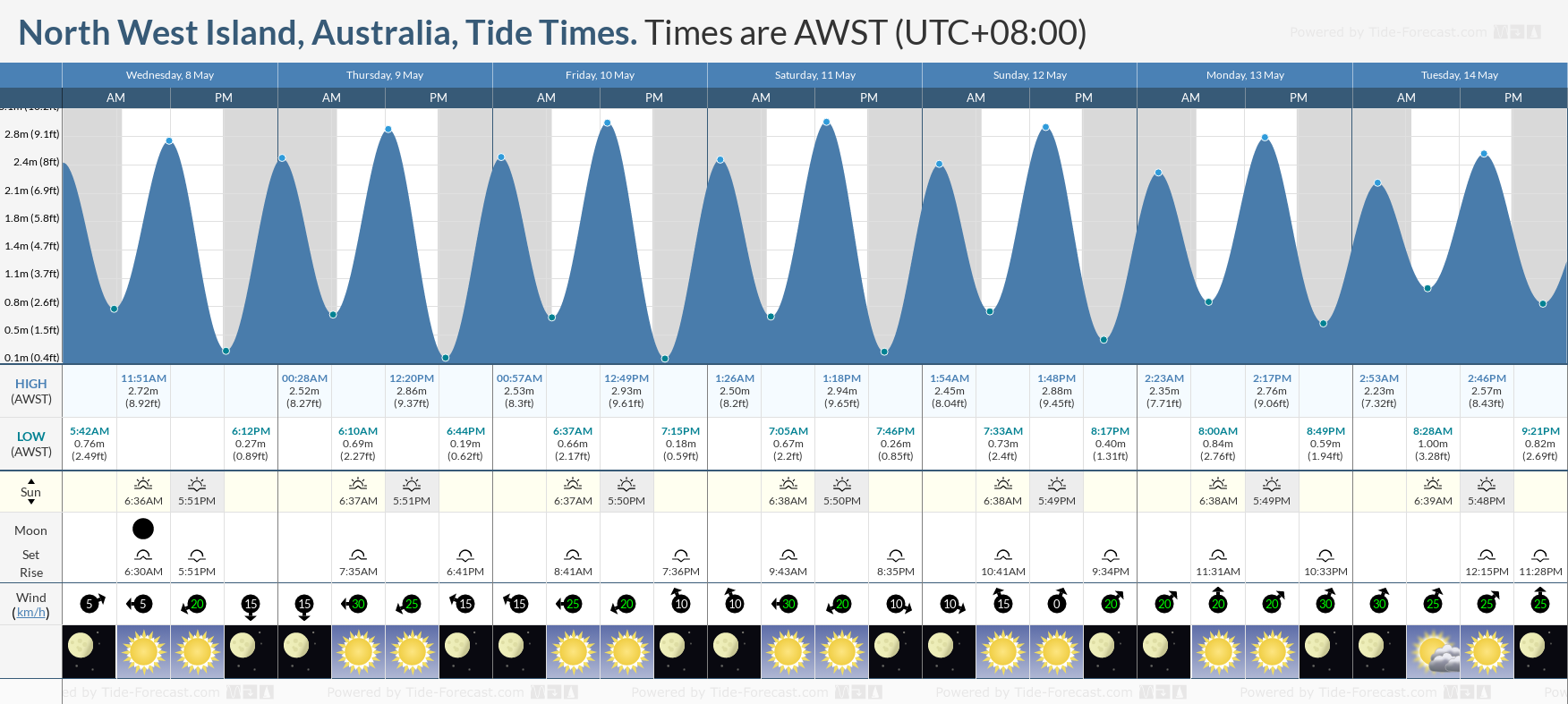 North West Island, Australia Tide Chart including high and low tide tide times for the next 7 days