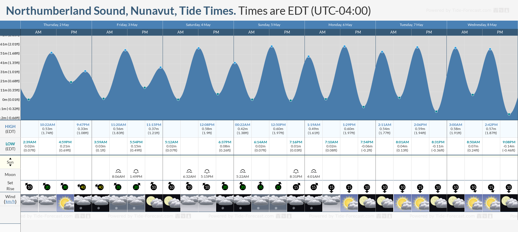 Northumberland Sound, Nunavut Tide Chart including high and low tide times for the next 7 days