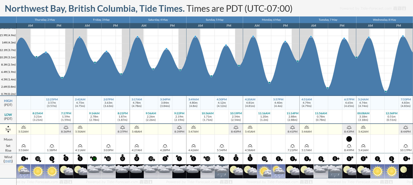 Northwest Bay, British Columbia Tide Chart including high and low tide tide times for the next 7 days