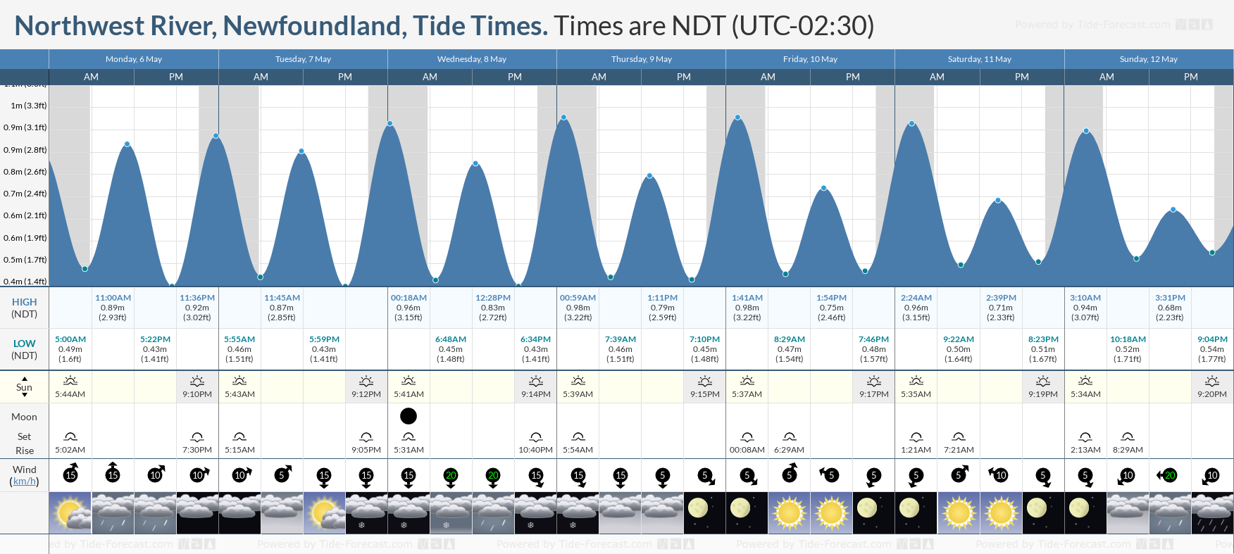 Northwest River, Newfoundland Tide Chart including high and low tide times for the next 7 days