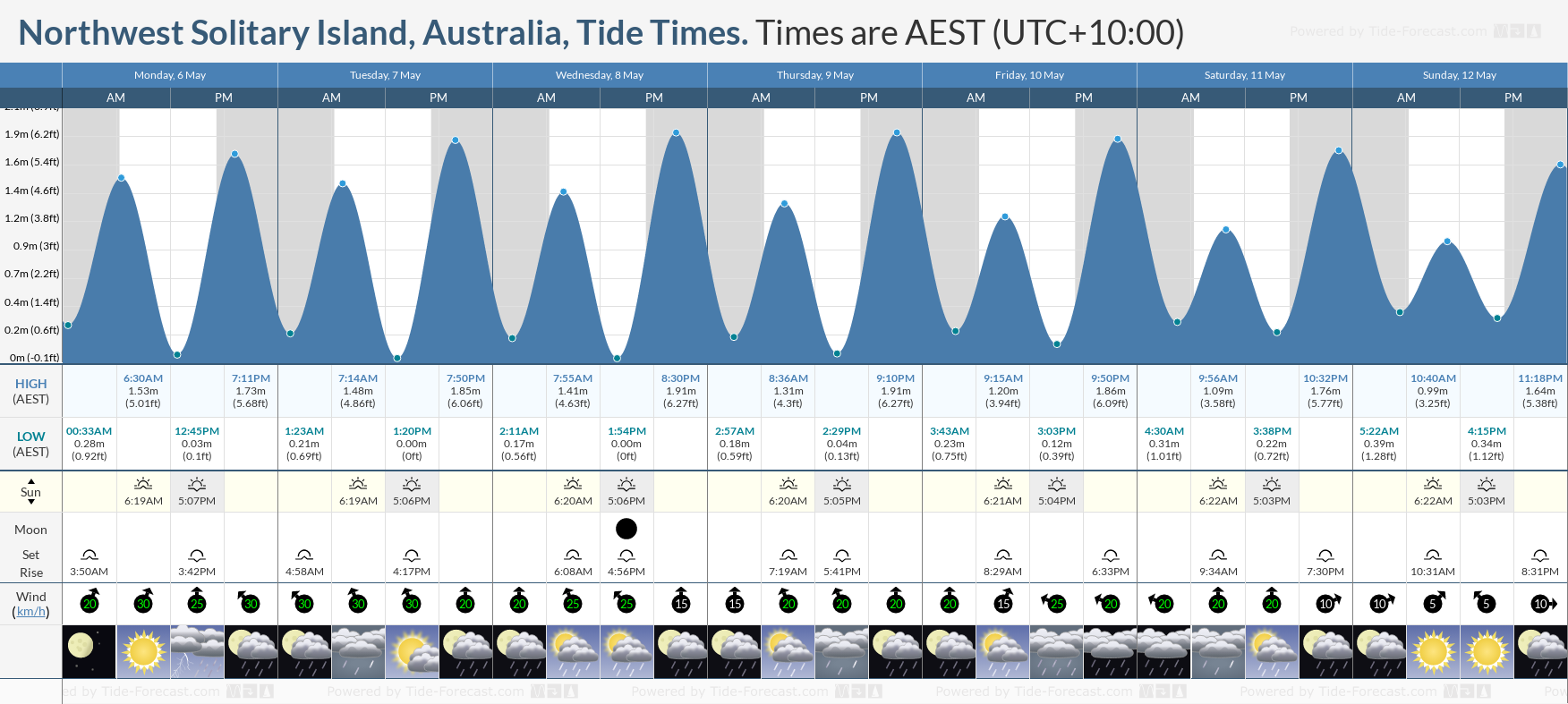 Northwest Solitary Island, Australia Tide Chart including high and low tide times for the next 7 days