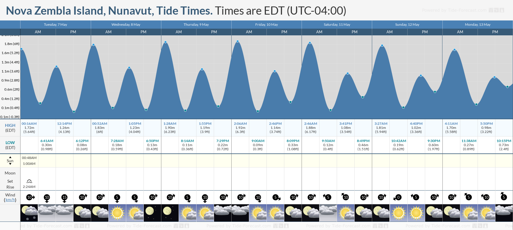 Nova Zembla Island, Nunavut Tide Chart including high and low tide tide times for the next 7 days