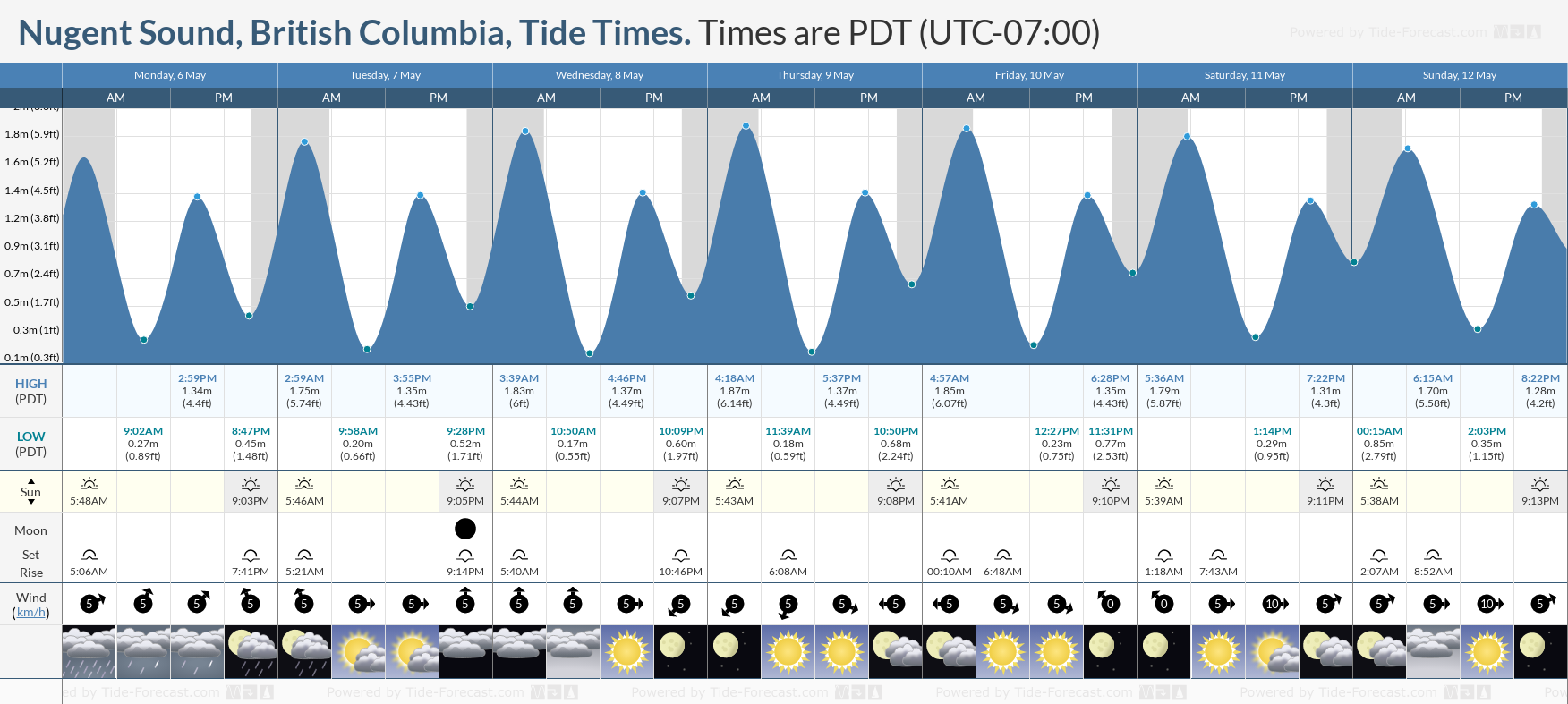 Nugent Sound, British Columbia Tide Chart including high and low tide tide times for the next 7 days