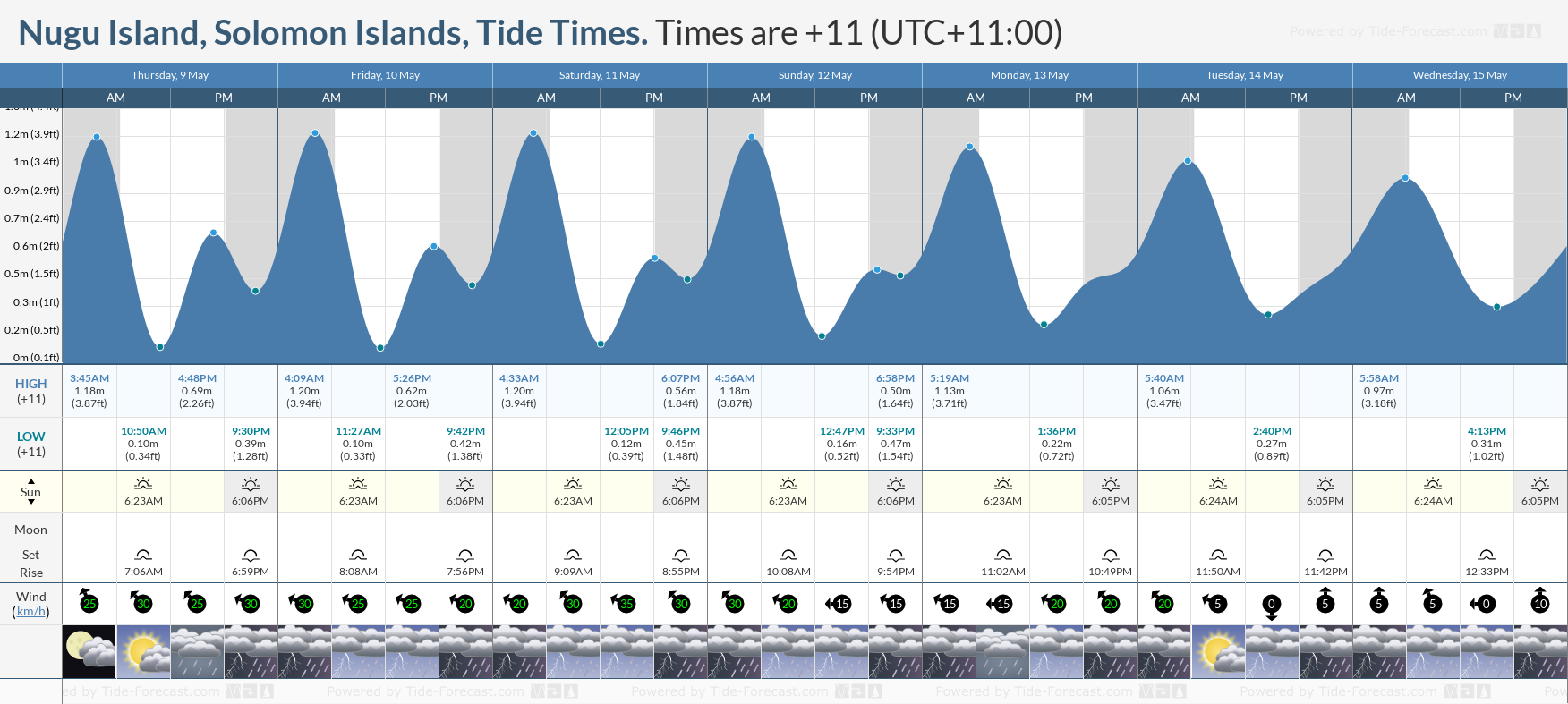 Nugu Island, Solomon Islands Tide Chart including high and low tide tide times for the next 7 days