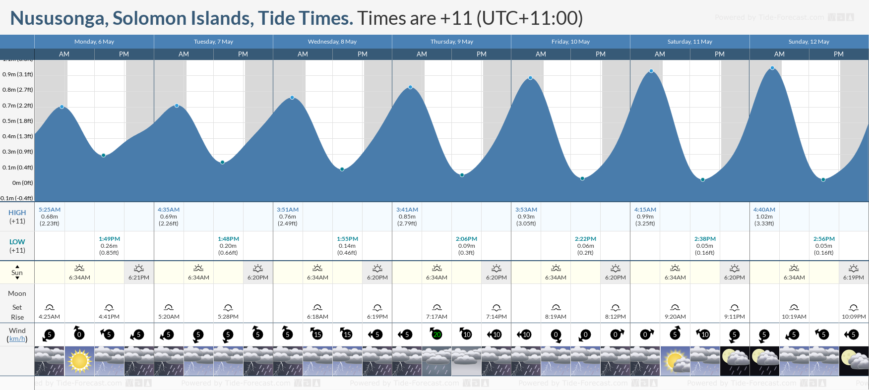 Nususonga, Solomon Islands Tide Chart including high and low tide times for the next 7 days