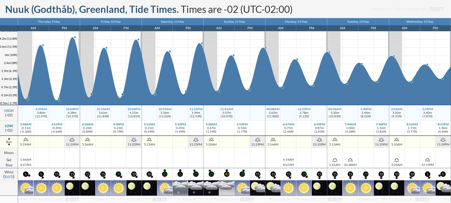 Nuuk (Godthåb), Greenland Tide Chart including high and low tide tide times for the next 7 days