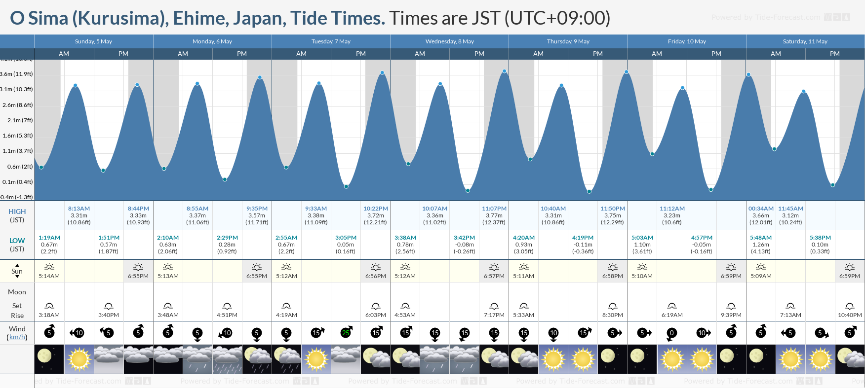 O Sima (Kurusima), Ehime, Japan Tide Chart including high and low tide times for the next 7 days