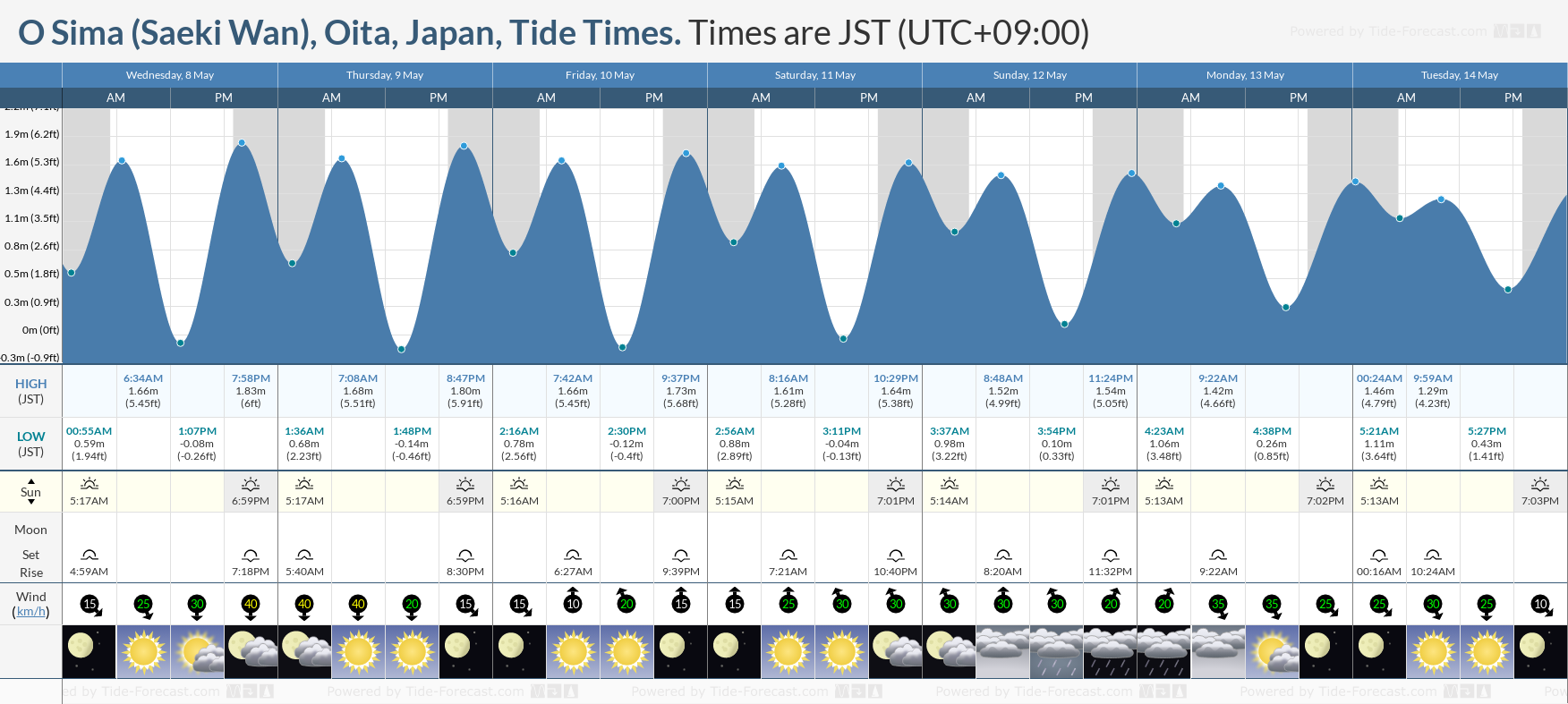 O Sima (Saeki Wan), Oita, Japan Tide Chart including high and low tide tide times for the next 7 days