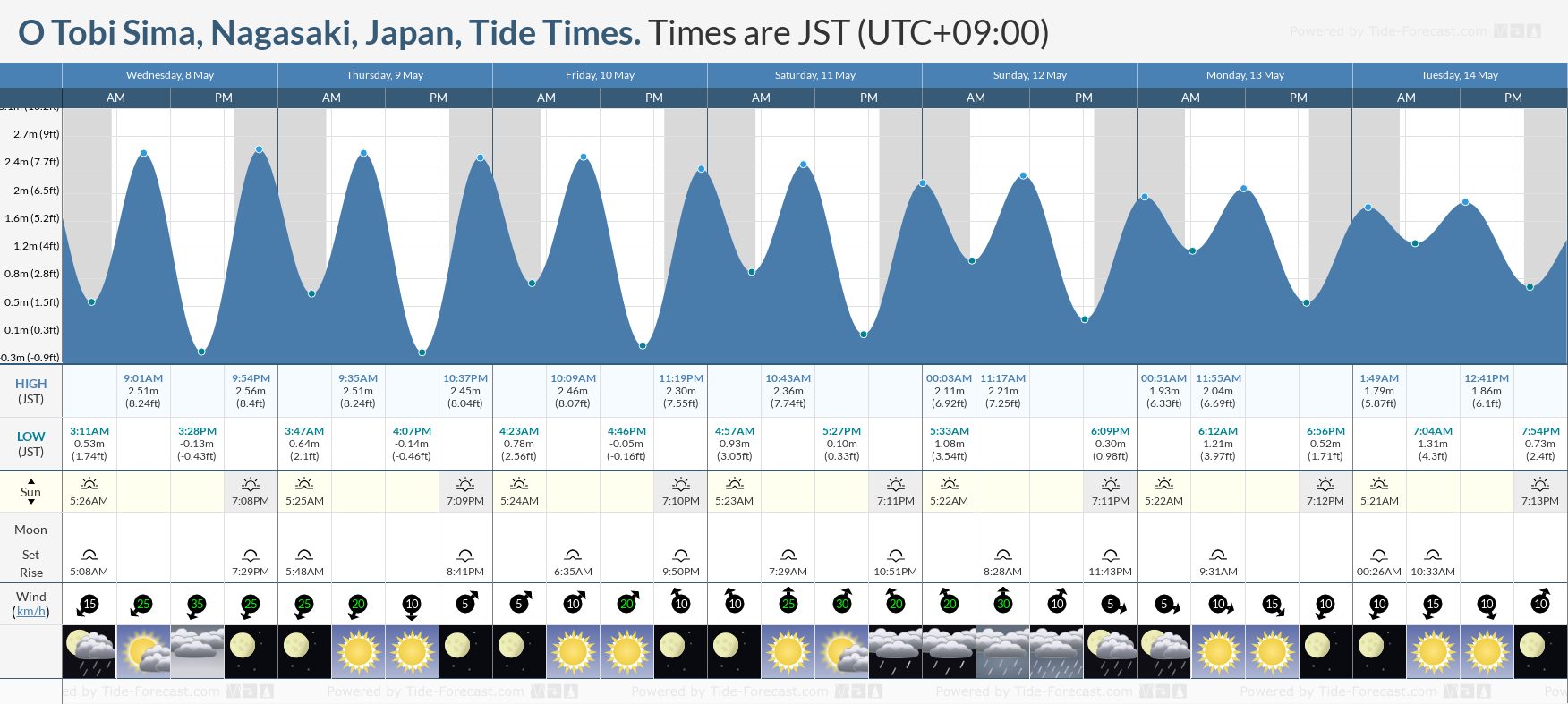 O Tobi Sima, Nagasaki, Japan Tide Chart including high and low tide times for the next 7 days