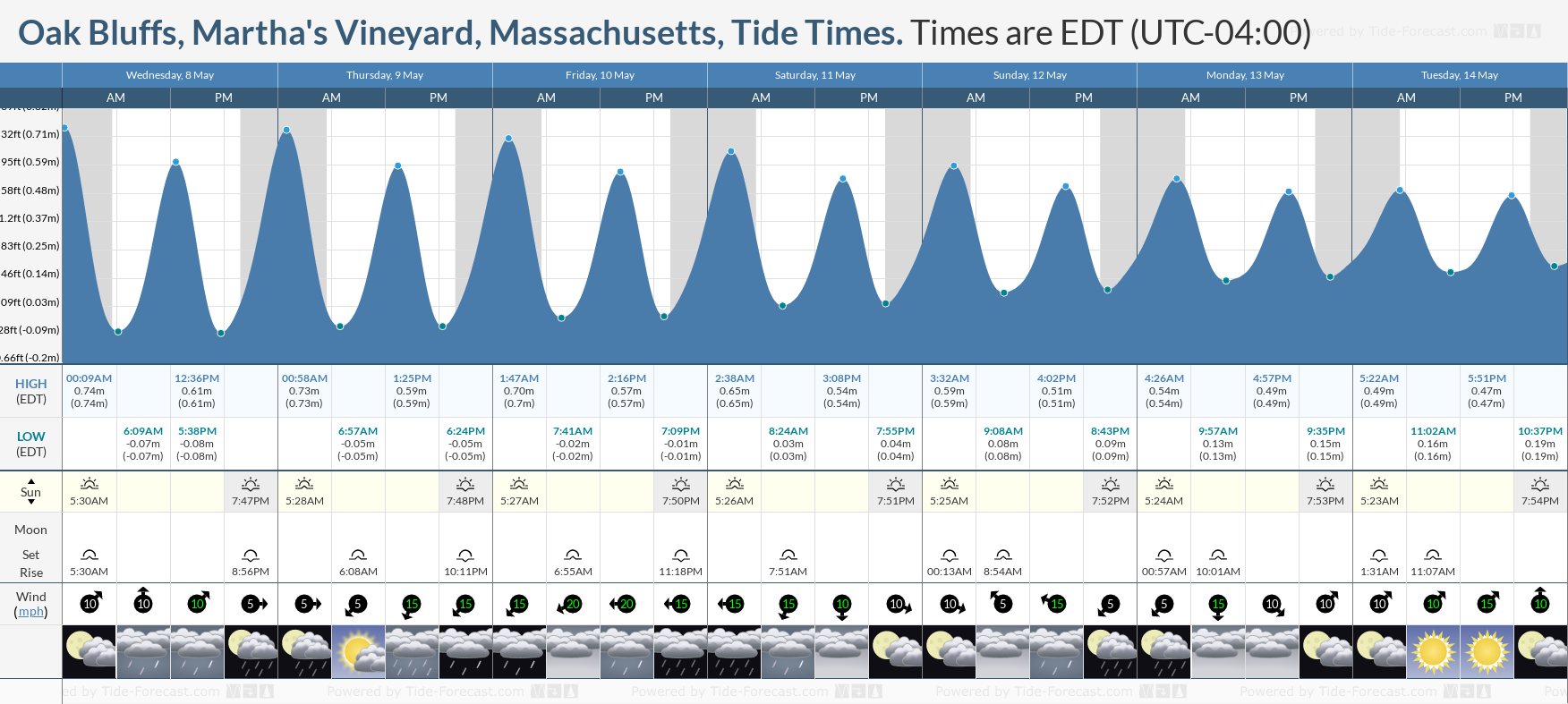 Oak Bluffs, Martha's Vineyard, Massachusetts Tide Chart including high and low tide times for the next 7 days