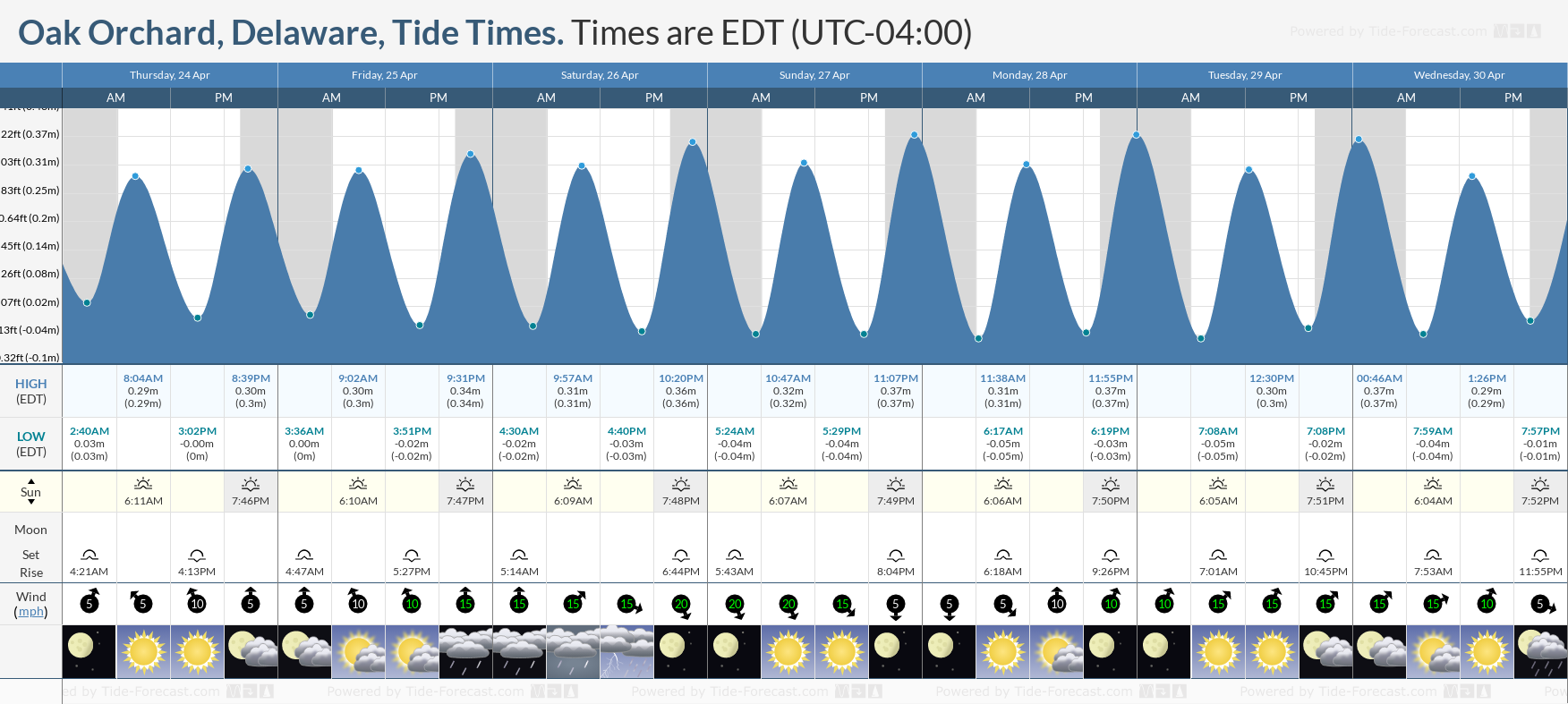 11+ Oak Harbor Tide Table