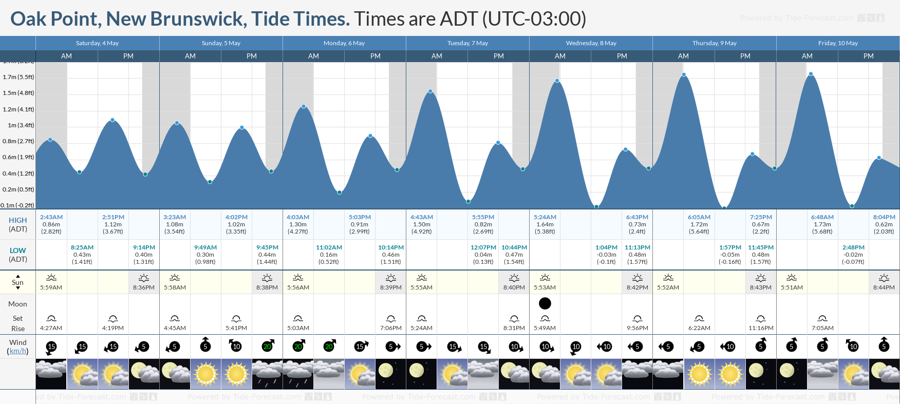 Oak Point, New Brunswick Tide Chart including high and low tide tide times for the next 7 days