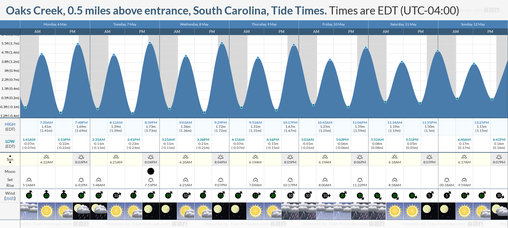 Oaks Creek, 0.5 miles above entrance, South Carolina Tide Chart including high and low tide tide times for the next 7 days