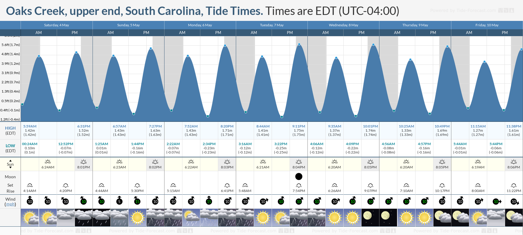 Oaks Creek, upper end, South Carolina Tide Chart including high and low tide tide times for the next 7 days