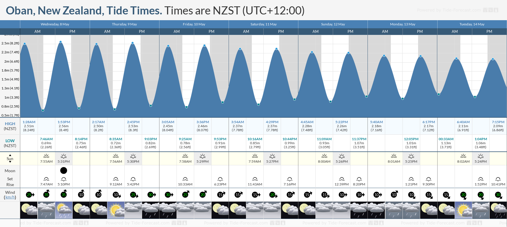 Oban, New Zealand Tide Chart including high and low tide tide times for the next 7 days