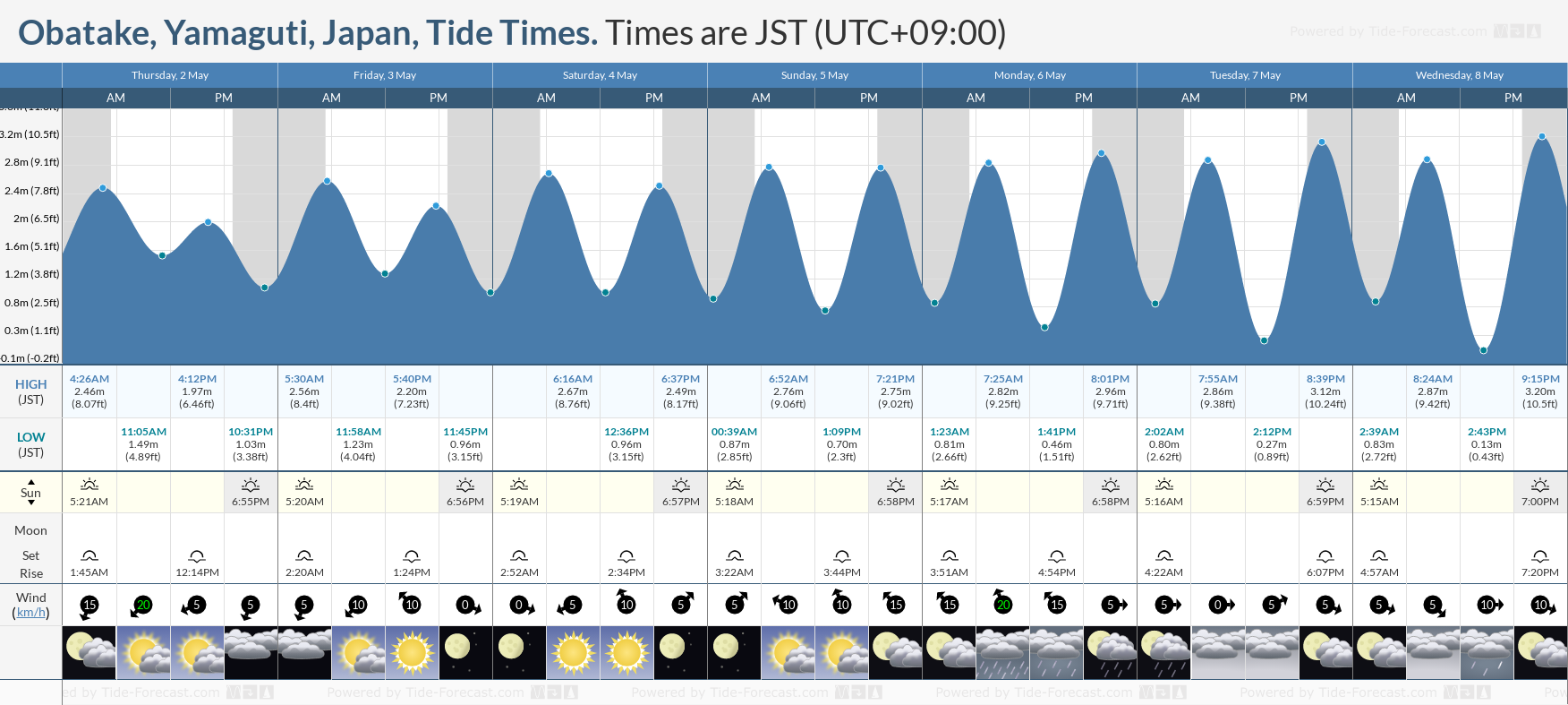 Obatake, Yamaguti, Japan Tide Chart including high and low tide tide times for the next 7 days