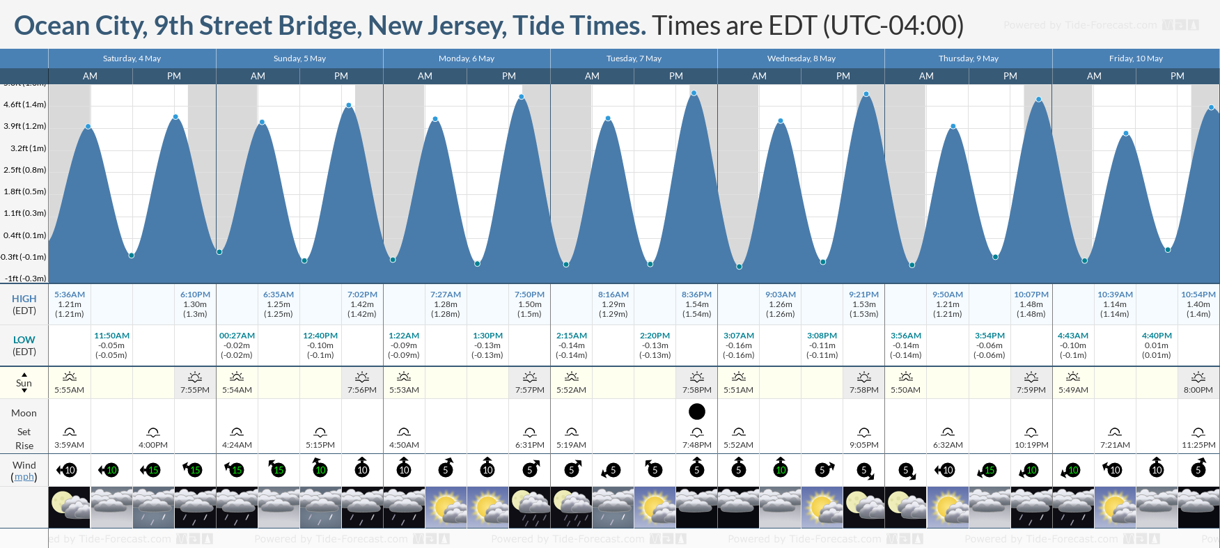 Ocean City, 9th Street Bridge, New Jersey Tide Chart including high and low tide times for the next 7 days