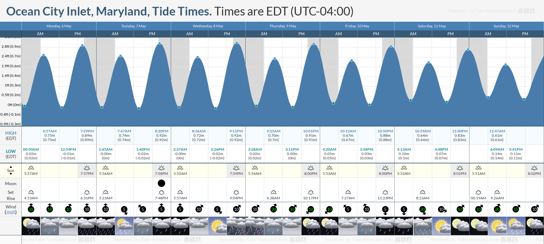 Ocean City Inlet, Maryland Tide Chart including high and low tide tide times for the next 7 days